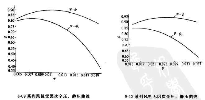 8-09、9-12高壓離心風(fēng)機(jī)全壓圖